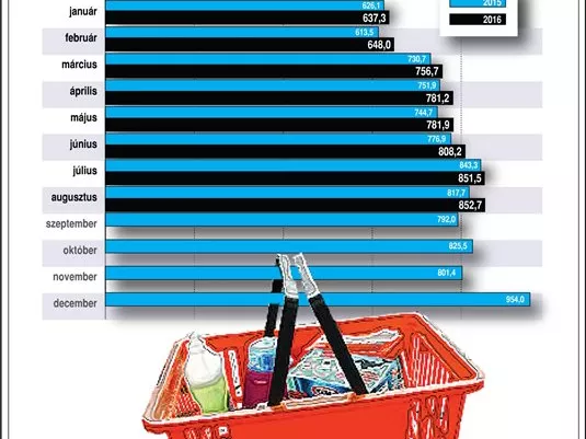 KSH: augusztusban nőtt a kiskereskedelmi forgalom